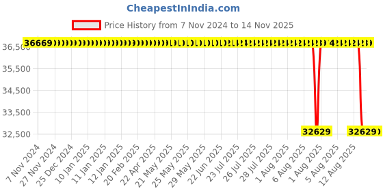 moglix.com Whatman 25mm Glass Fiber GD/X Syringe Filter, 6874-2504 whatman Price History Graph from 7 Nov 2024 to 14 Nov 2025