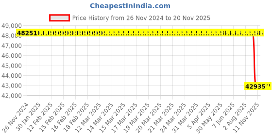 moglix.com Whatman 25mm Glass Fiber GD/X Syringe Filter, 6876-2502 whatman Price History Graph from 26 Nov 2024 to 19 Nov 2025