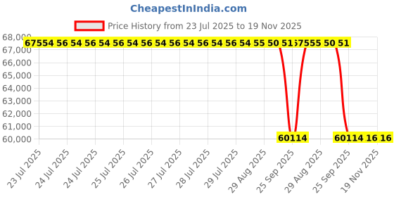 moglix.com Whatman 25mm Glass Fiber GD/X Syringe Filter, 6882-2504 whatman Price History Graph from 23 Jul 2025 to 18 Nov 2025