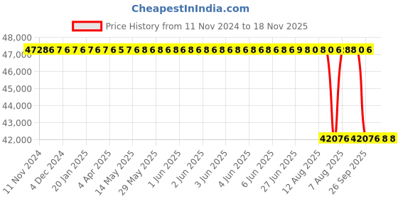 moglix.com Whatman 25mm Glass Fiber GD/X Syringe Filter, 6886-2512 whatman Price History Graph from 11 Nov 2024 to 18 Nov 2025