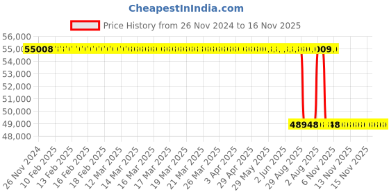 moglix.com Whatman 25mm Glass Microfiber Anotop Syringe Filter, 6809-4012 whatman Price History Graph from 26 Nov 2024 to 16 Nov 2025