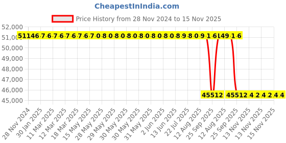 moglix.com Whatman 25mm Glass Microfiber Anotop Syringe Filter, 6809-4122 whatman Price History Graph from 28 Nov 2024 to 15 Nov 2025