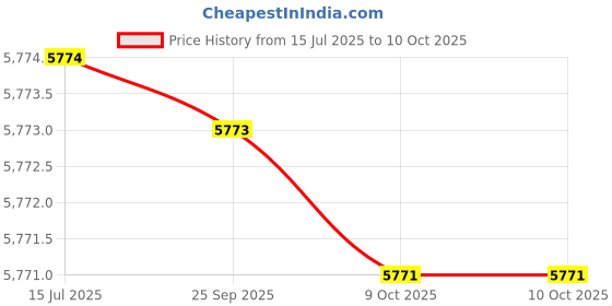 moglix.com Whatman 25mm Grade 42 Qualitative Filter Paper, 1442-125 whatman Price History Graph from 15 Jul 2025 to 10 Oct 2025