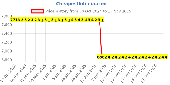 moglix.com Whatman 25mm H-PTFE Uniflo Syringe Filter, 9920-2502 (Pack of 100) whatman Price History Graph from 30 Oct 2024 to 12 Nov 2025