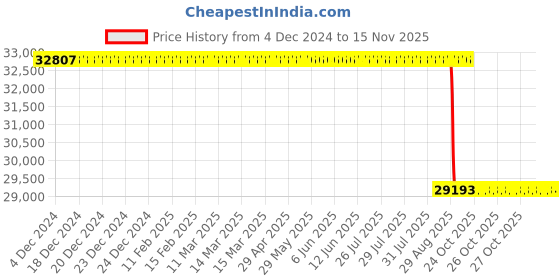 moglix.com Whatman 25mm H-PTFE Uniflo Syringe Filter, 9921-2502 (Pack of 500) whatman Price History Graph from 4 Dec 2024 to 15 Nov 2025