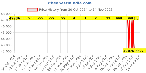 moglix.com Whatman 25mm Hydrophilic Polytetrafluoroethylene Syringe Filters, 6773-2502 (Pack of 200) whatman Price History Graph from 30 Oct 2024 to 13 Nov 2025