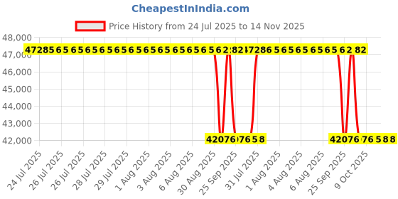 moglix.com Whatman 25mm Hydrophilic Polytetrafluoroethylene Syringe Filters, 6773-2504 (Pack of 200) whatman Price History Graph from 24 Jul 2025 to 14 Nov 2025