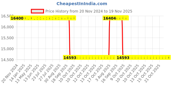 moglix.com Whatman 25mm Nuclepore Hydrophilic Membrane, 10417006 whatman Price History Graph from 20 Nov 2024 to 18 Nov 2025