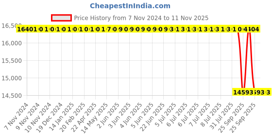 moglix.com Whatman 25mm Nuclepore Hydrophilic Membrane, 10417106 whatman Price History Graph from 7 Nov 2024 to 9 Nov 2025