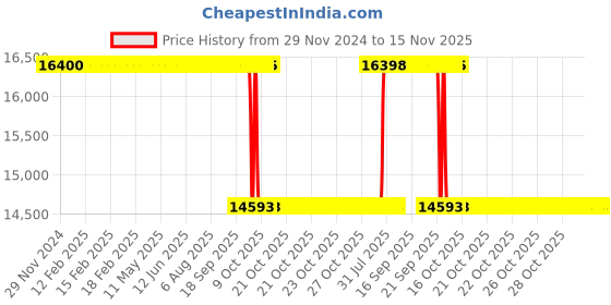 moglix.com Whatman 25mm Nuclepore Hydrophilic Membrane, 10417306 whatman Price History Graph from 29 Nov 2024 to 15 Nov 2025