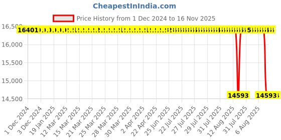 moglix.com Whatman 25mm Nuclepore Hydrophilic Membrane, 10417406 whatman Price History Graph from 1 Dec 2024 to 16 Nov 2025