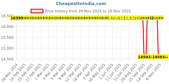 moglix.com Whatman 25mm Nuclepore Hydrophilic Membrane, 10418706 whatman Price History Graph from 28 Nov 2024 to 18 Nov 2025