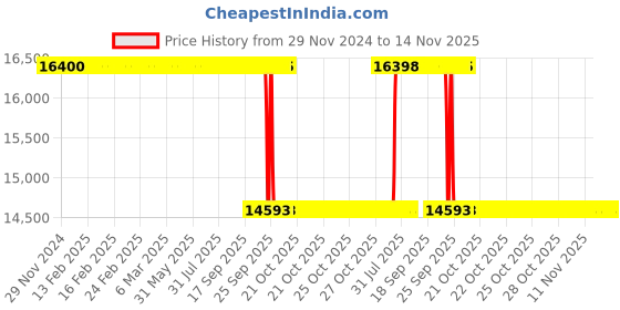 moglix.com Whatman 25mm Nuclepore Hydrophilic Membrane, 10418806 whatman Price History Graph from 29 Nov 2024 to 13 Nov 2025