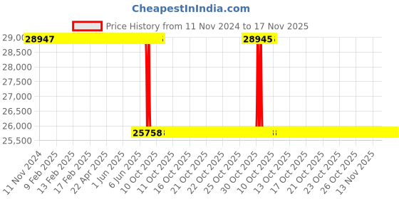 moglix.com Whatman 25mm Nuclepore Hydrophilic Membrane, 110601 whatman Price History Graph from 11 Nov 2024 to 17 Nov 2025