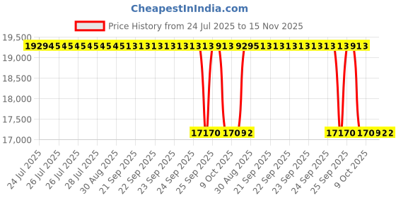 moglix.com Whatman 25mm Nuclepore Hydrophilic Membrane, 110603 whatman Price History Graph from 24 Jul 2025 to 15 Nov 2025