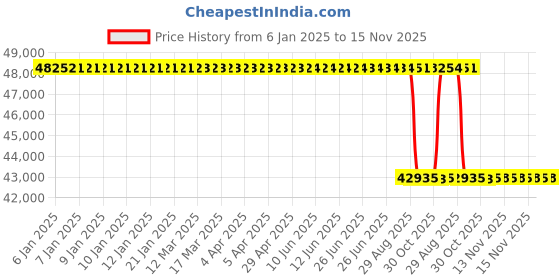 moglix.com Whatman 25mm Nylon GD/X Syringe Filter, 6869-2502 whatman Price History Graph from 6 Jan 2025 to 15 Nov 2025