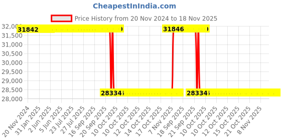 moglix.com Whatman 25mm Nylon GD/X Syringe Filter, 6870-2502 whatman Price History Graph from 20 Nov 2024 to 18 Nov 2025