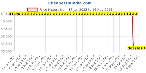 moglix.com Whatman 25mm Nylon GD/X Syringe Filter, 6870-2550 whatman Price History Graph from 17 Jan 2025 to 15 Nov 2025