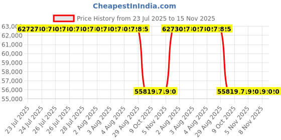 moglix.com Whatman 25mm Nylon GD/X Syringe Filter, 6970-2504 whatman Price History Graph from 23 Jul 2025 to 14 Nov 2025