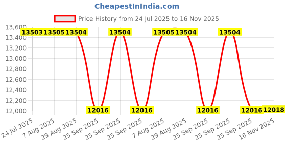 moglix.com Whatman 25mm Nylon Membrane, Circle 7402-002 whatman Price History Graph from 24 Jul 2025 to 16 Nov 2025
