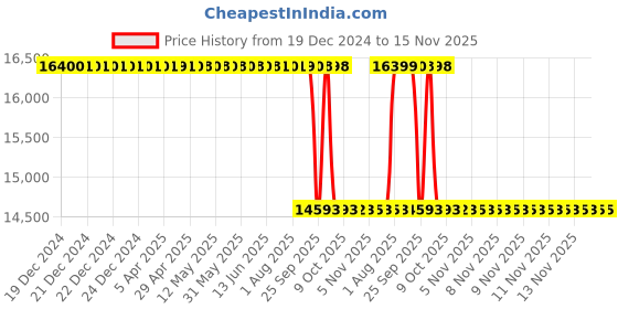 moglix.com Whatman 25mm Nylon Puradisc Syringe Filter, 6750-2502 whatman Price History Graph from 19 Dec 2024 to 15 Nov 2025