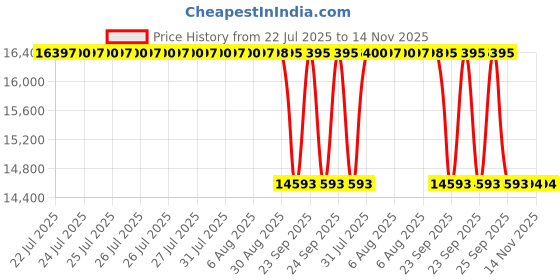 moglix.com Whatman 25mm Nylon Puradisc Syringe Filter, 6750-2510 whatman Price History Graph from 22 Jul 2025 to 12 Nov 2025