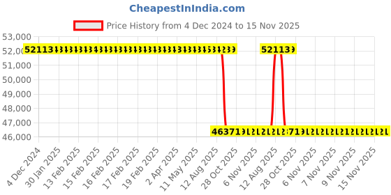 moglix.com Whatman 25mm Nylon Puradisc Syringe Filter, 6751-2504 whatman Price History Graph from 4 Dec 2024 to 15 Nov 2025