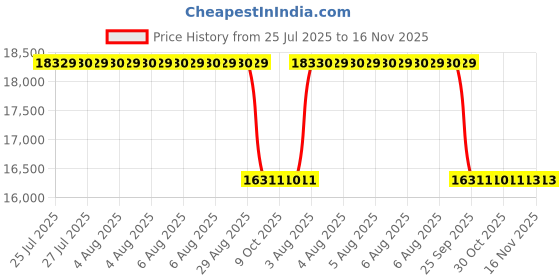 moglix.com Whatman 25mm Nylon Uniflo Syringe Filter, 9910-2502 (Pack of 500) whatman Price History Graph from 25 Jul 2025 to 15 Nov 2025