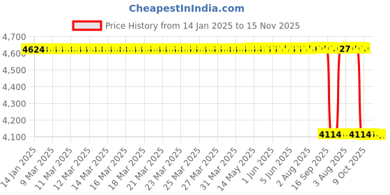 moglix.com Whatman 25mm Nylon Uniflo Syringe Filter, 9918-2504 (Pack of 100) whatman Price History Graph from 14 Jan 2025 to 15 Nov 2025