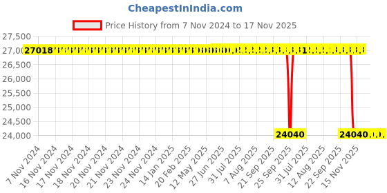 moglix.com Whatman 25mm Polycarbonate Swin-Lok Holder, 420200 whatman Price History Graph from 7 Nov 2024 to 17 Nov 2025