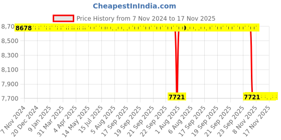 moglix.com Whatman 25mm Polyester Drain Disc, 230600 whatman Price History Graph from 7 Nov 2024 to 17 Nov 2025