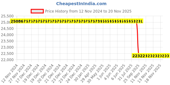moglix.com Whatman 25mm Polyethersulfone Uniflo Syringe Filter, 9912-2502 (Pack of 500) whatman Price History Graph from 12 Nov 2024 to 19 Nov 2025