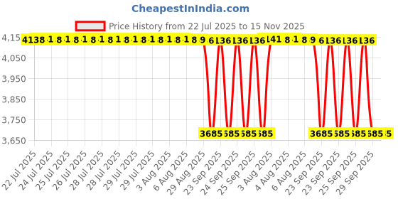 moglix.com Whatman 25mm Polyethersulfone Uniflo Syringe Filter, 9914-2502 (Pack of 45) whatman Price History Graph from 22 Jul 2025 to 15 Nov 2025