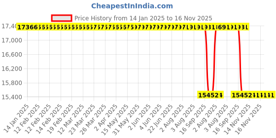 moglix.com Whatman 25mm Polyethersulfone Uniflo Syringe Filter, 9915-2504 (Pack of 200) whatman Price History Graph from 14 Jan 2025 to 15 Nov 2025