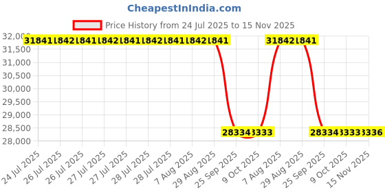 moglix.com Whatman 25mm Polypropylene Anotop Syringe Filter, 6809-2002 whatman Price History Graph from 24 Jul 2025 to 15 Nov 2025