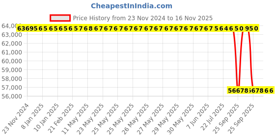 moglix.com Whatman 25mm Polypropylene Anotop Syringe Filter, 6809-2112 whatman Price History Graph from 23 Nov 2024 to 15 Nov 2025