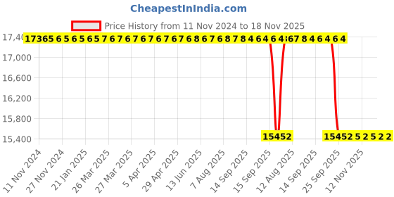 moglix.com Whatman 25mm Polysulfone Filter Holder, 10461000 whatman Price History Graph from 11 Nov 2024 to 17 Nov 2025