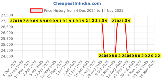 moglix.com Whatman 25mm Polyvinylidene Fluoride Uniflo Syringe Filter, 9909-2502 (Pack of 500) whatman Price History Graph from 4 Dec 2024 to 14 Nov 2025