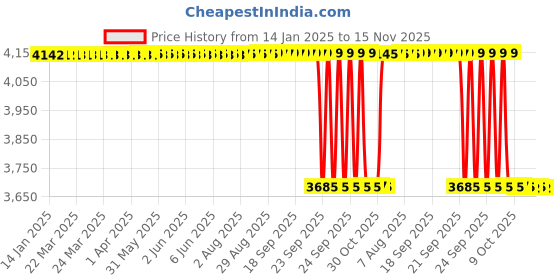 moglix.com Whatman 25mm Polyvinylidene Fluoride Uniflo Syringe Filter, 9913-2502 (Pack of 45) whatman Price History Graph from 14 Jan 2025 to 15 Nov 2025