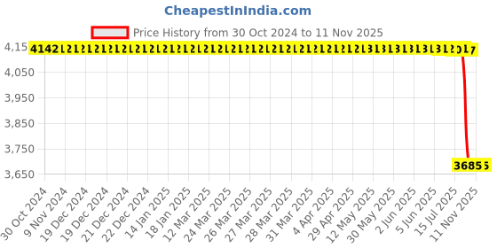 moglix.com Whatman 25mm Polyvinylidene Fluoride Uniflo Syringe Filter, 9913-2504 (Pack of 45) whatman Price History Graph from 30 Oct 2024 to 11 Nov 2025