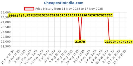 moglix.com Whatman 25mm PTFE Membrane, 7582-002 whatman Price History Graph from 11 Nov 2024 to 16 Nov 2025