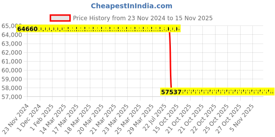 moglix.com Whatman 25mm Puradisc Syringe Filter, 6747-2504 whatman Price History Graph from 23 Nov 2024 to 15 Nov 2025
