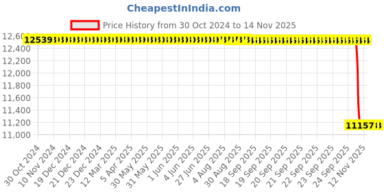 moglix.com Whatman 25mm Puradisc Syringe Filter, 6780-2510 whatman Price History Graph from 30 Oct 2024 to 12 Nov 2025
