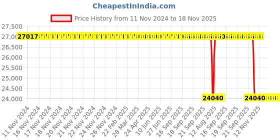 moglix.com Whatman 25mm Puradisc Syringe Filter, 6783-2510 whatman Price History Graph from 11 Nov 2024 to 17 Nov 2025