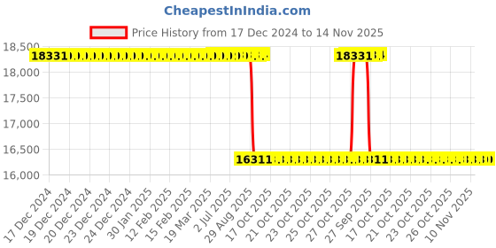 moglix.com Whatman 25mm Puradisc Syringe Filter, 6784-2502 whatman Price History Graph from 17 Dec 2024 to 13 Nov 2025