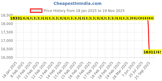 moglix.com Whatman 25mm Puradisc Syringe Filter, 6784-2504 whatman Price History Graph from 18 Jan 2025 to 18 Nov 2025