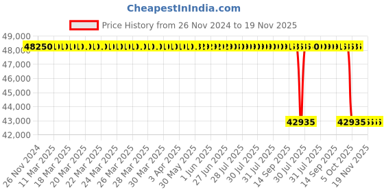 moglix.com Whatman 25mm Puradisc Syringe Filter, 6785-2502 whatman Price History Graph from 26 Nov 2024 to 18 Nov 2025