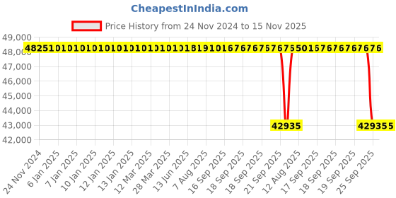 moglix.com Whatman 25mm Puradisc Syringe Filter, 6788-2502 whatman Price History Graph from 24 Nov 2024 to 15 Nov 2025