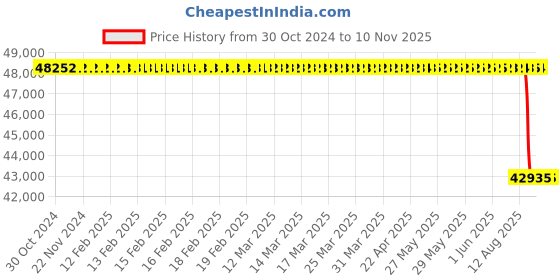 moglix.com Whatman 25mm Puradisc Syringe Filter, 6788-2504 whatman Price History Graph from 30 Oct 2024 to 10 Nov 2025