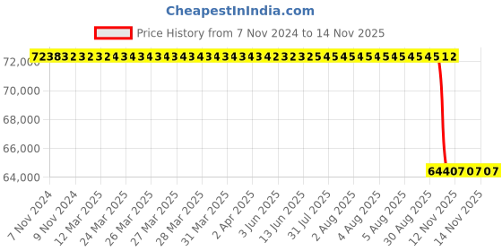 moglix.com Whatman 25mm Puradisc Syringe Filter, 6799-2504 whatman Price History Graph from 7 Nov 2024 to 10 Nov 2025